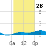 No Name Key tide chart for Saturday, December 28, 2024