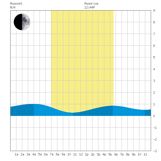 No Name Key tide chart for Sunday, December 8, 2024