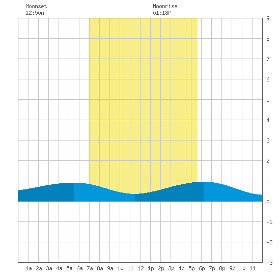 No Name Key tide chart for Monday, December 9, 2024