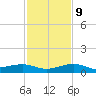 No Name Key tide chart for Monday, December 9, 2024