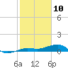 No Name Key tide chart for Friday, January 10, 2025