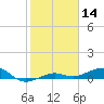 No Name Key tide chart for Tuesday, January 14, 2025