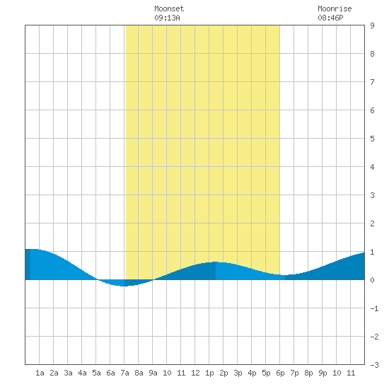 No Name Key tide chart for Thursday, January 16, 2025