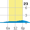 No Name Key tide chart for Thursday, January 23, 2025