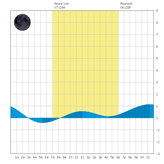 No Name Key tide chart for Wednesday, January 29, 2025