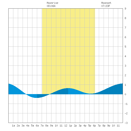 No Name Key tide chart for Thursday, January 30, 2025