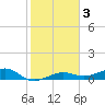 No Name Key tide chart for Friday, January 3, 2025