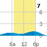 No Name Key tide chart for Tuesday, January 7, 2025