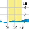 No Name Key tide chart for Monday, February 10, 2025