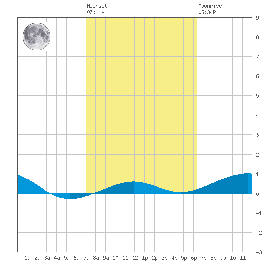 No Name Key tide chart for Wednesday, February 12, 2025