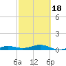 No Name Key tide chart for Tuesday, February 18, 2025