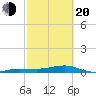 No Name Key tide chart for Thursday, February 20, 2025