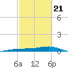 No Name Key tide chart for Friday, February 21, 2025