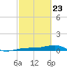 No Name Key tide chart for Sunday, February 23, 2025