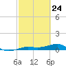 No Name Key tide chart for Monday, February 24, 2025