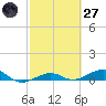 No Name Key tide chart for Thursday, February 27, 2025