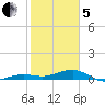 No Name Key tide chart for Wednesday, February 5, 2025