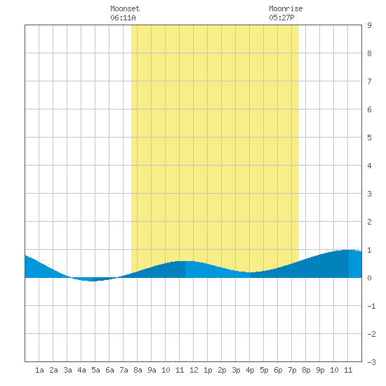 No Name Key tide chart for Tuesday, March 11, 2025