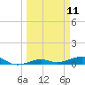 No Name Key tide chart for Tuesday, March 11, 2025