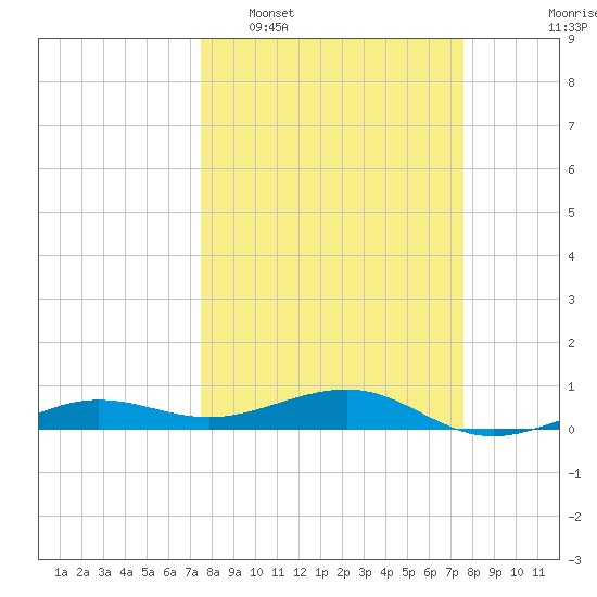 No Name Key tide chart for Tuesday, March 18, 2025