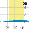 No Name Key tide chart for Sunday, March 23, 2025