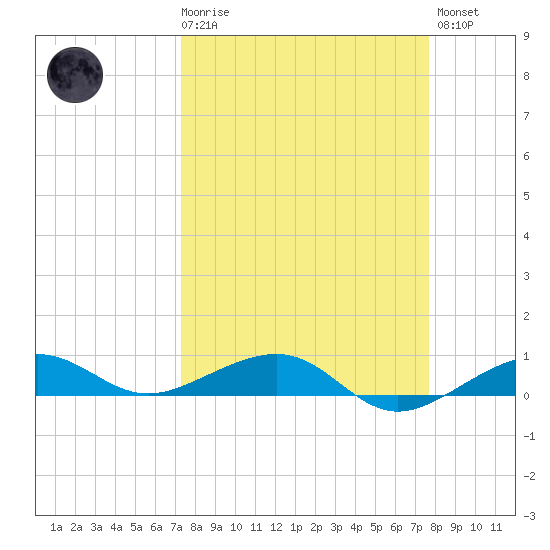 No Name Key tide chart for Saturday, March 29, 2025