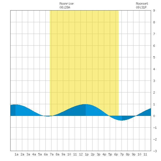 No Name Key tide chart for Sunday, March 2, 2025