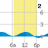No Name Key tide chart for Sunday, March 2, 2025