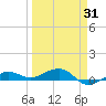 No Name Key tide chart for Monday, March 31, 2025