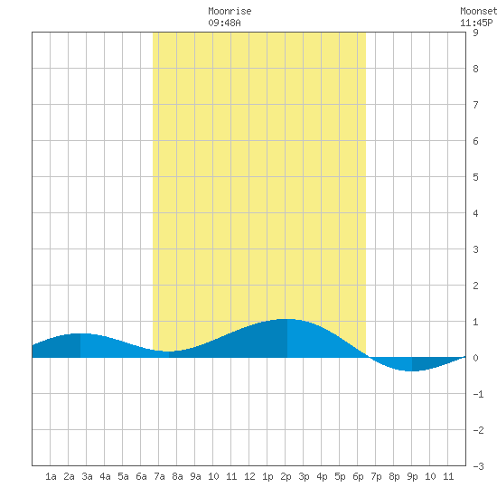 No Name Key tide chart for Tuesday, March 4, 2025