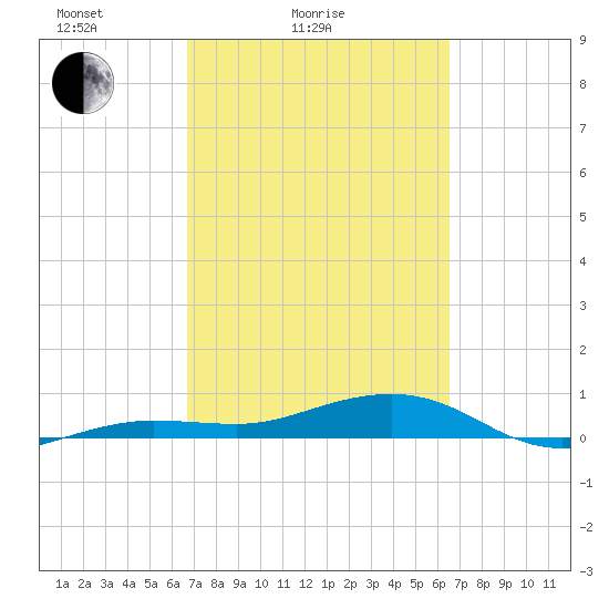 No Name Key tide chart for Thursday, March 6, 2025
