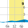 No Name Key tide chart for Sunday, March 9, 2025