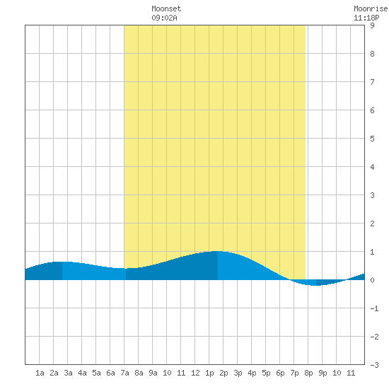 No Name Key tide chart for Wednesday, April 16, 2025