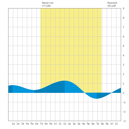 No Name Key tide chart for Monday, April 28, 2025
