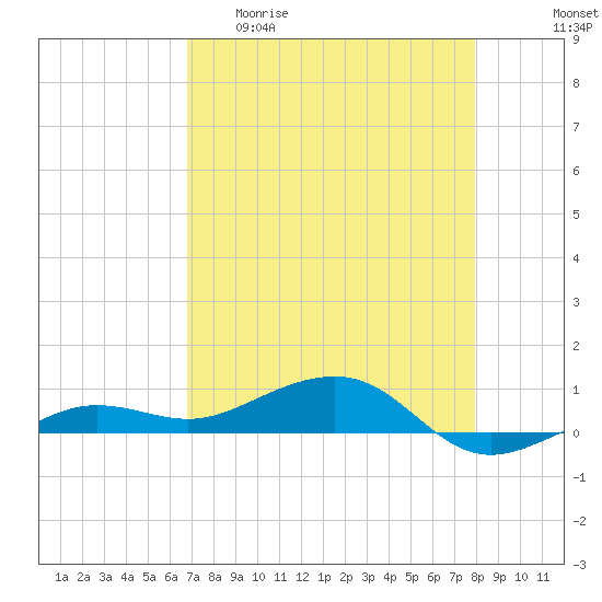 No Name Key tide chart for Wednesday, April 30, 2025
