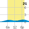 No Name Key tide chart for Wednesday, May 21, 2025