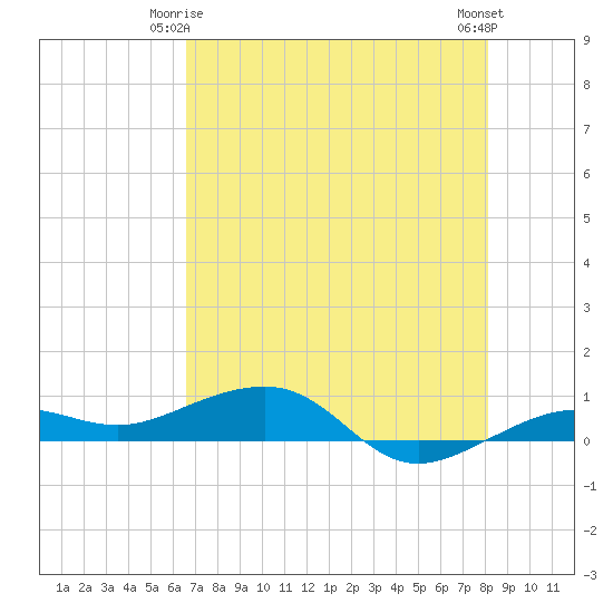 No Name Key tide chart for Sunday, May 25, 2025