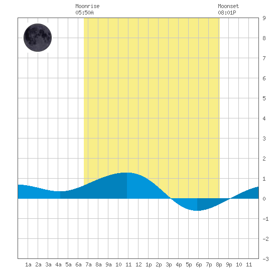 No Name Key tide chart for Monday, May 26, 2025