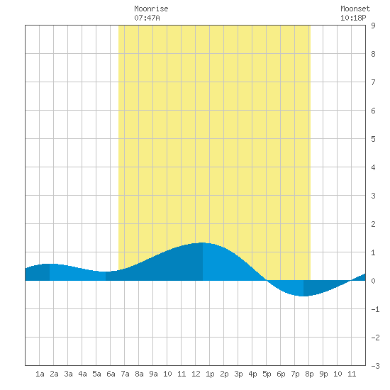 No Name Key tide chart for Wednesday, May 28, 2025