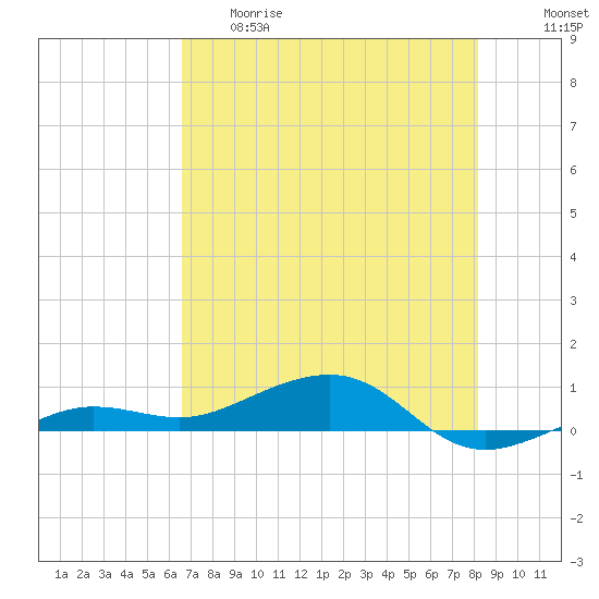 No Name Key tide chart for Thursday, May 29, 2025