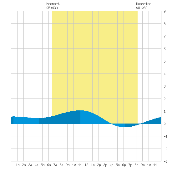No Name Key tide chart for Tuesday, June 10, 2025