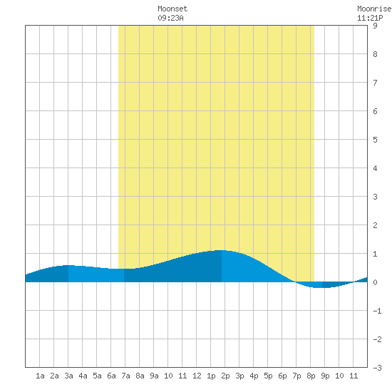 No Name Key tide chart for Saturday, June 14, 2025