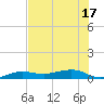 No Name Key tide chart for Tuesday, June 17, 2025