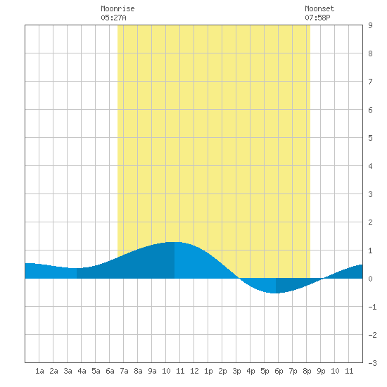 No Name Key tide chart for Tuesday, June 24, 2025