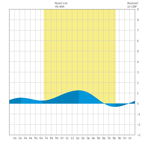 No Name Key tide chart for Friday, June 27, 2025
