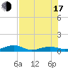 No Name Key tide chart for Thursday, July 17, 2025