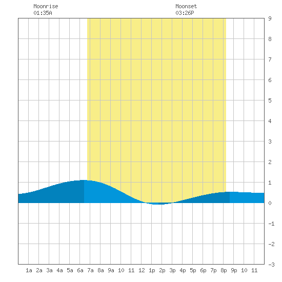 No Name Key tide chart for Saturday, July 19, 2025
