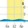 No Name Key tide chart for Tuesday, July 1, 2025