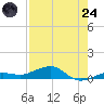 No Name Key tide chart for Thursday, July 24, 2025
