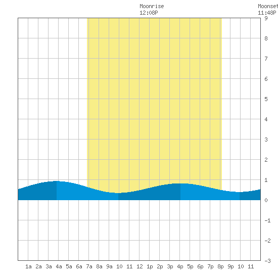 No Name Key tide chart for Wednesday, July 30, 2025